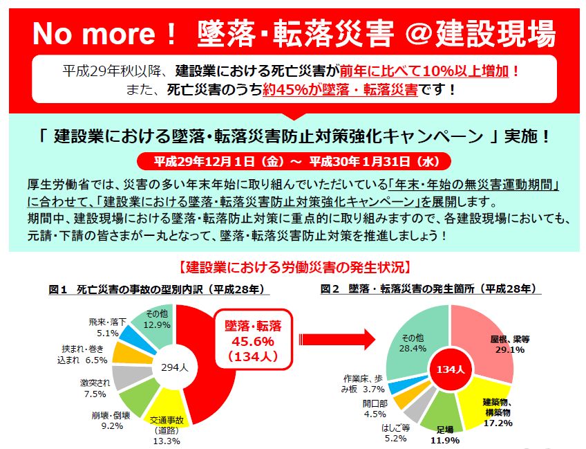 本日より実施される「建設業における墜落・転落災害防止対策強化キャンペーン」 労務ドットコムの名南経営による人事労務管理最新情報 本日より実施される「建設業における墜落・転落災害防止対策強化キャンペーン」 労務ドットコムの名南経営による人事労務管理最新情報