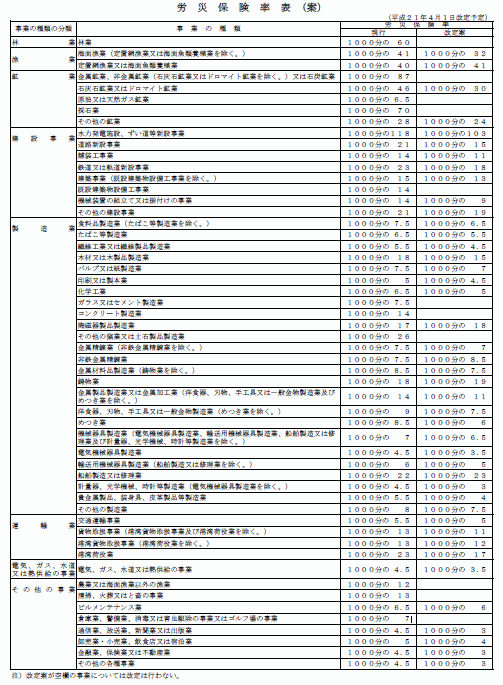 労災保険料率 平成21年4月に加重平均で1000分の5 4に引き下げへ 労務ドットコムの名南経営による人事労務管理最新情報
