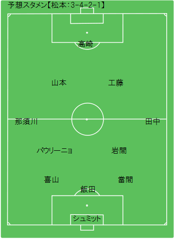 Game Preview 16 J2 第42節 松本山雅fc Vs 横浜fc 予想スタメン 松本編 Route45 Game Preview 16 J2 第42節 松本山雅fc Vs 横浜fc 予想スタメン 松本編 Route45