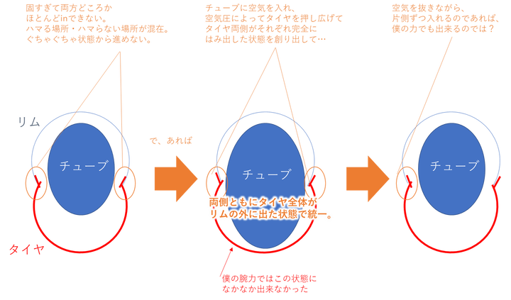 超簡単！BROMPTONタイヤ交換