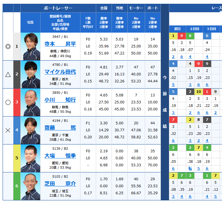 今日の戸田１rこのレース万舟だぜ 競艇予想師たちの本気の三連単