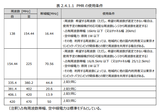 東京五輪２０２０の無線周波数 無線書庫