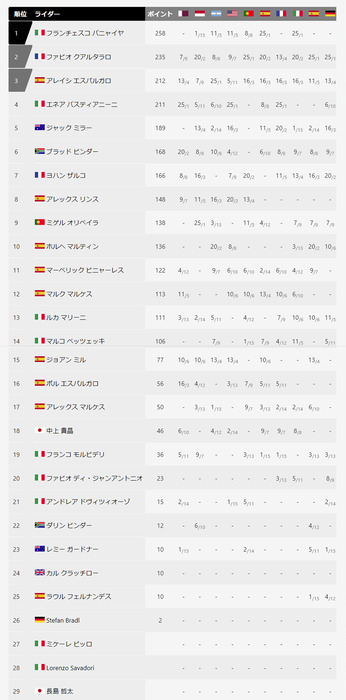 motoGP ランキング