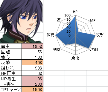 Fragile Grey完全版 数値的なこと しゃべる犬の小屋