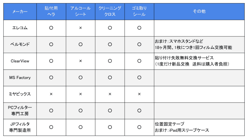 付属品、購入後サポート比較表