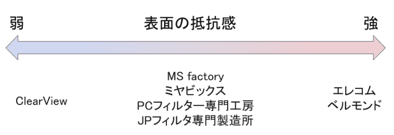 表面の抵抗感比較表