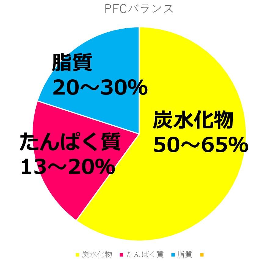 ランナーが1日に食べる食事量の目安って Pfcバランス 走るなら食べよう 体は必ずかわります