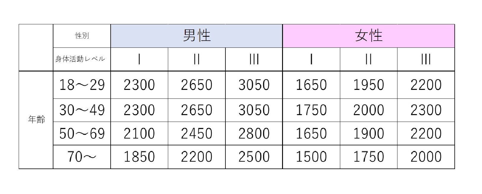 走るなら食べよう！体は必ずかわります      ランナーが1日に食べる食事量の目安って？　食事量の目安（１）    コメント