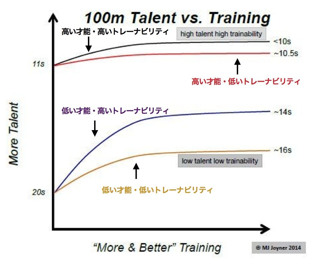 ランニングにおける 才能と努力 の不都合な真実 Runart ランナート足の治療院ブログ
