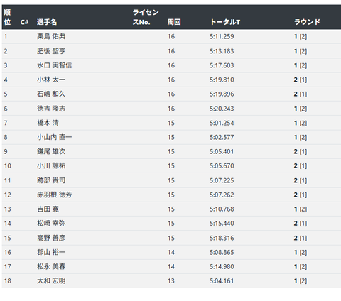 4WD 予選