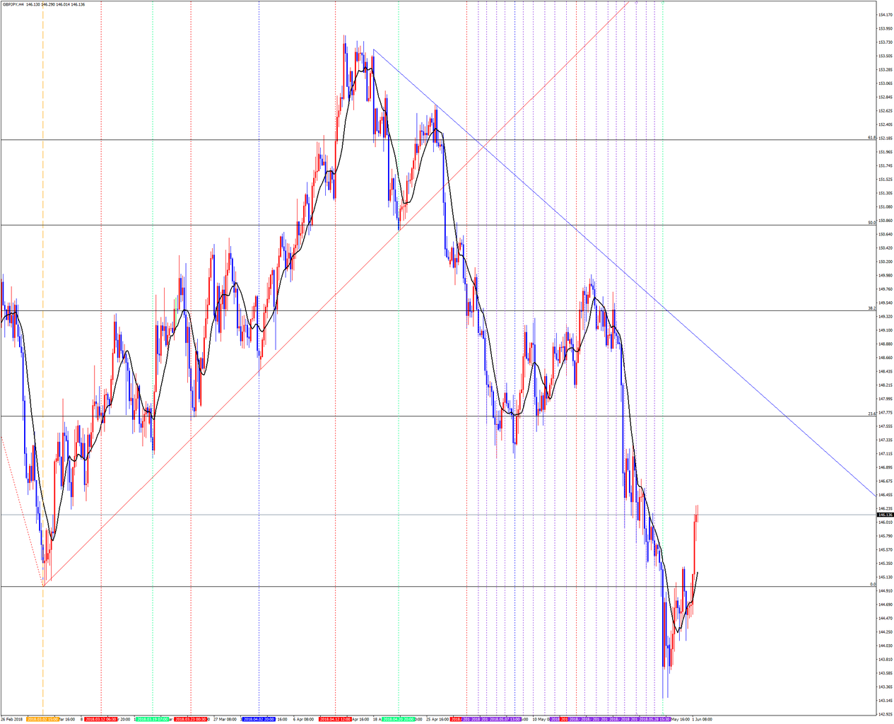 GBP/JPY : べーべすいんぐと趣味とか(๑•̀ㅂ•́)و✧