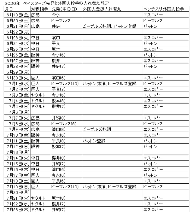 20200614ベイスターズ先発想定