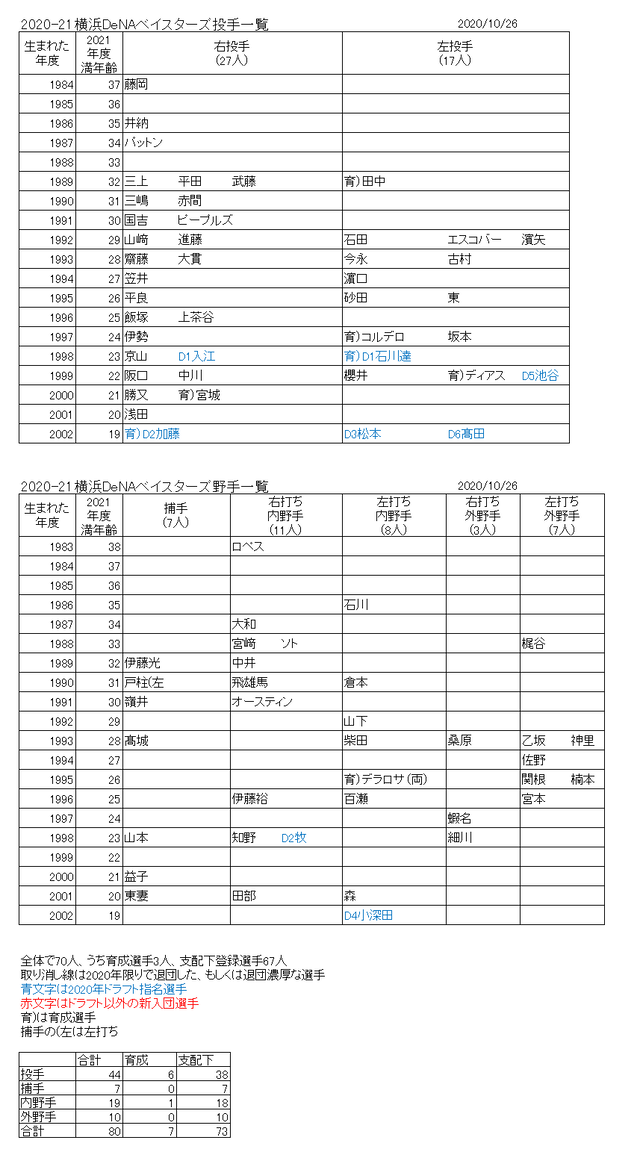 20201026ベイスターズ投手野手