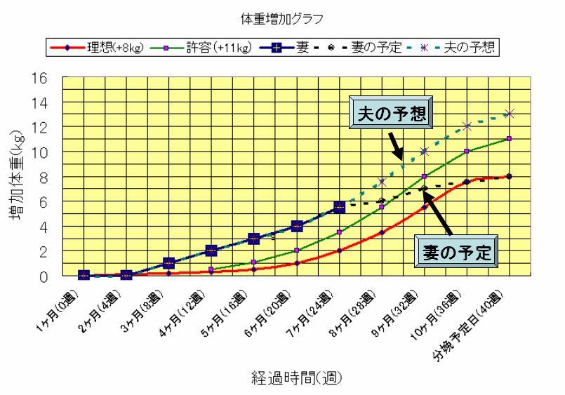 妊婦と体重 増えすぎじゃない 男目線の 妊娠日記 改め 出産日記 改め 育児奮闘記 うら