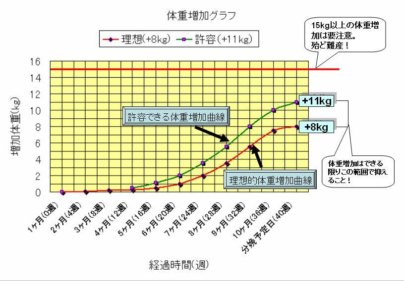 妊婦と体重 増えすぎじゃない 男目線の 妊娠日記 改め 出産日記 改め 育児奮闘記 うら