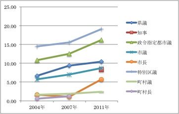 140701コラム 統一地方選挙における20代30代当選者率の推移