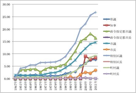 140701コラム 統一地方選挙における女性当選者率の推移