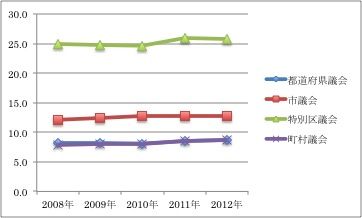 140701コラム 女性議員割合の推移