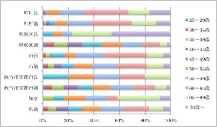 140701コラム 統一地方選挙における当選者の世代別割合