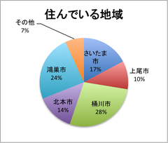 住んでいる地域
