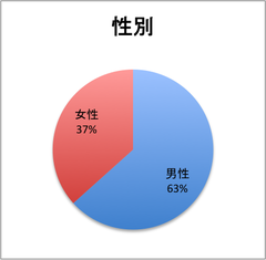 性別