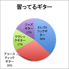 習ってるギター