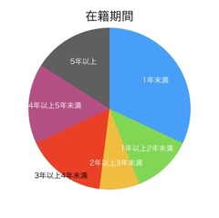 在籍期間