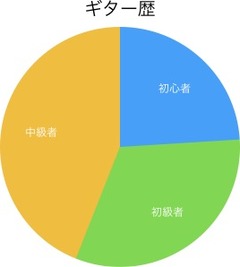 ギター歴