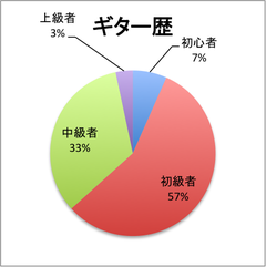ギター歴