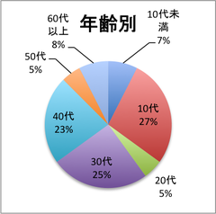 年齢別