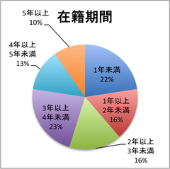 在籍期間