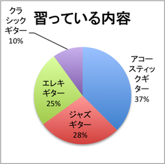 習っている内容