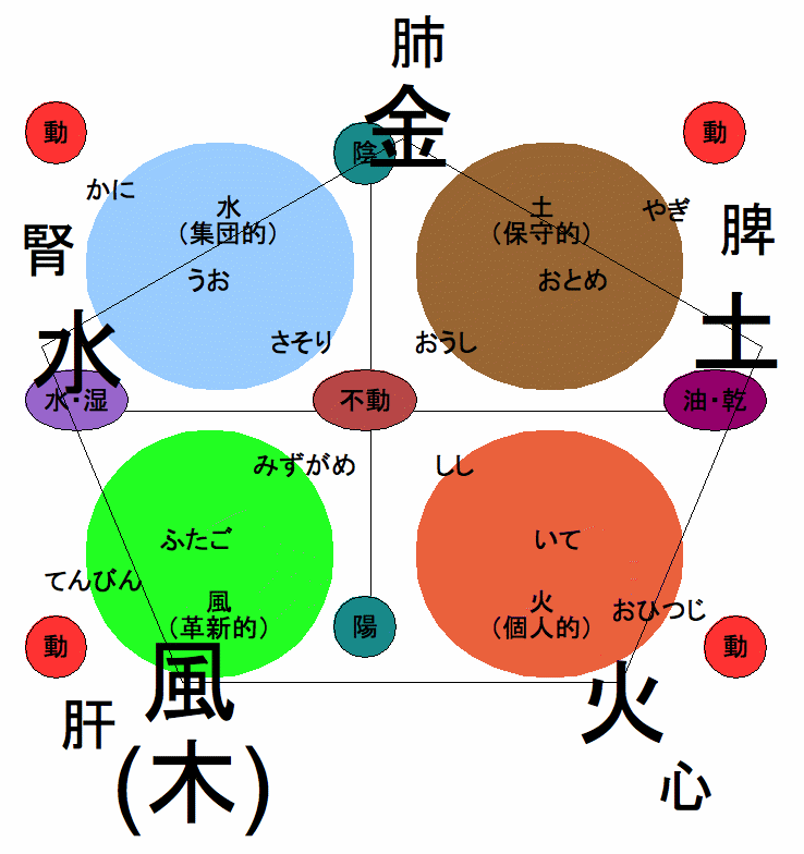 星座と陰陽五行 : りょこたん⭐︎ぶろぐ