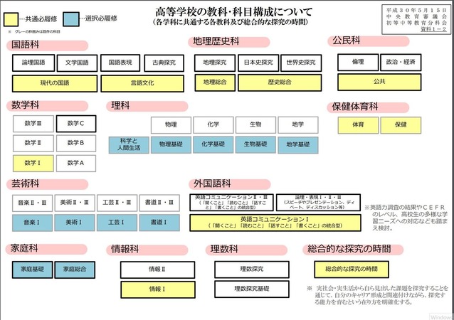 選択科目