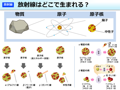 放射線はどこで生まれる