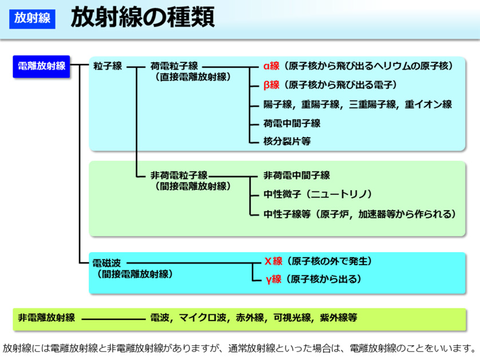 放射線の種類