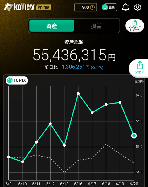 6月20日資産