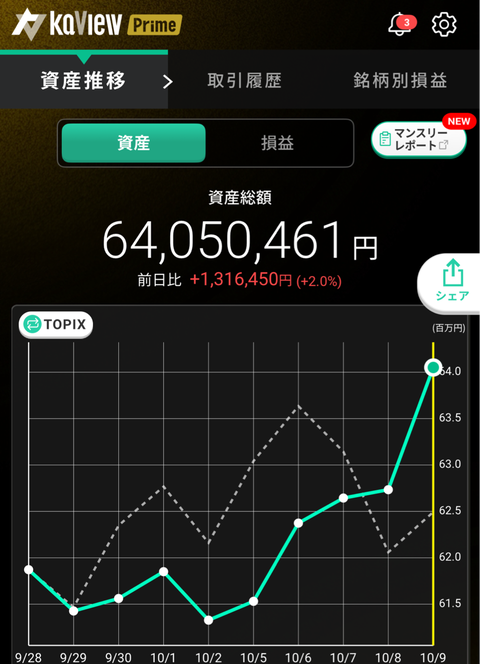 10月9日資産