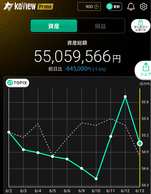6月13日資産　フィットイージー決算