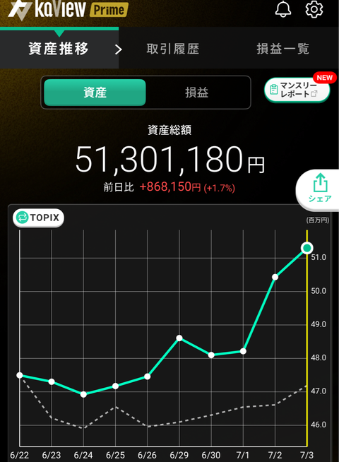 7月3日資産