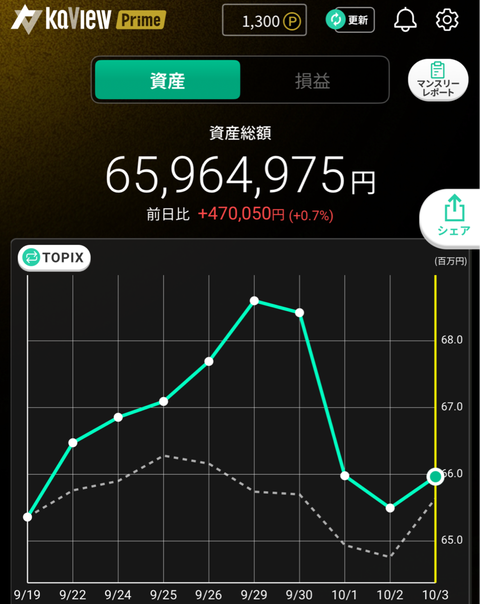 10月3日資産