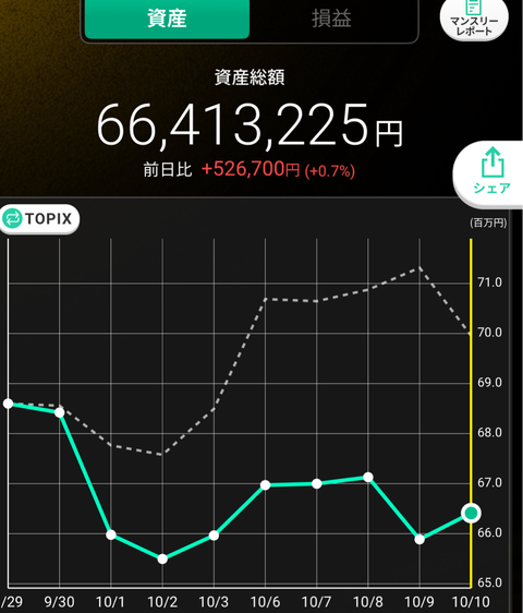 10月10日資産