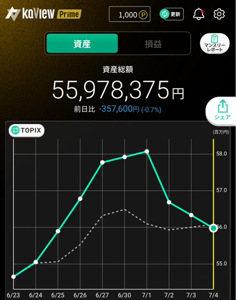7月4日資産