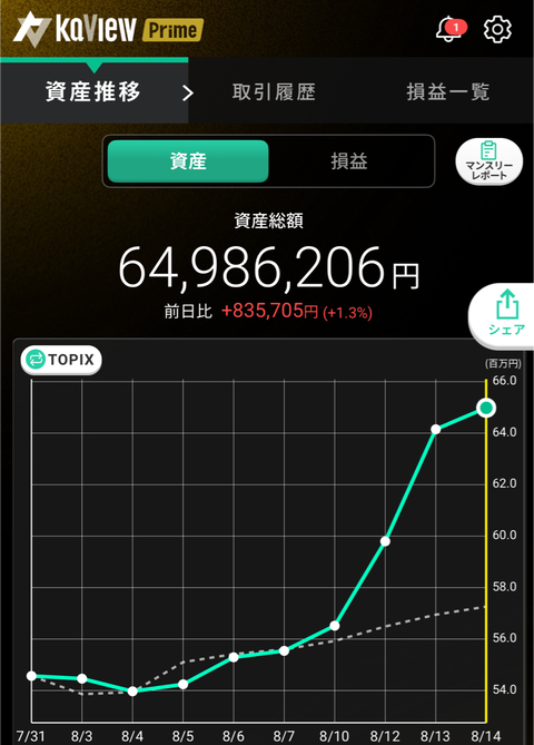 8月14日資産　年初来プラス