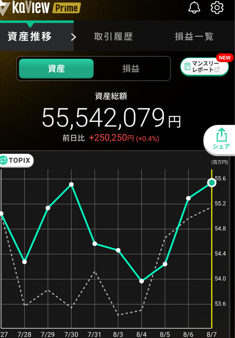 8月7日資産