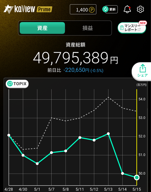 5月15日資産　5000万割れ