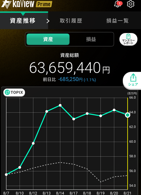 8月21日資産