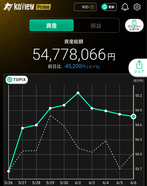 6月6日資産