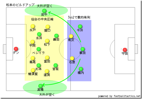 松本のビルドアップ 松本のビルドアップ