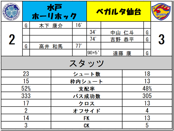 明治安田生命j2リーグ 第2節 水戸ホーリーホック対ベガルタ仙台 ぬけさく先生もびっくりのトンチンカン トンチンカンベガルタ仙台のサッカーを愛でるブログ